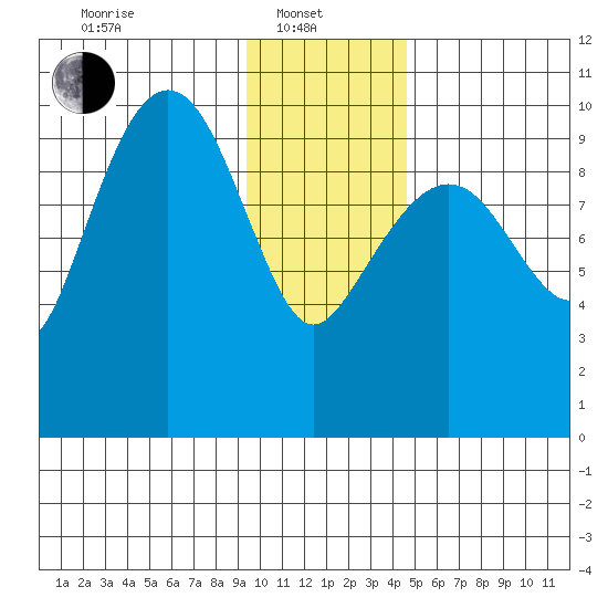 Perch Point tide chart for Tuesday, January 21, 2025
