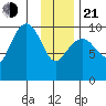 Perch Point tide chart for Tuesday, January 21, 2025