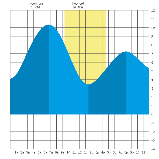 Perch Point tide chart for Wednesday, January 22, 2025