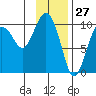 Perch Point tide chart for Monday, January 27, 2025