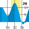 Perch Point tide chart for Tuesday, January 28, 2025