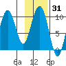 Perch Point tide chart for Friday, January 31, 2025