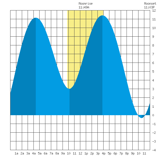 Perch Point tide chart for Saturday, January 4, 2025