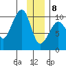 Perch Point tide chart for Wednesday, January 8, 2025