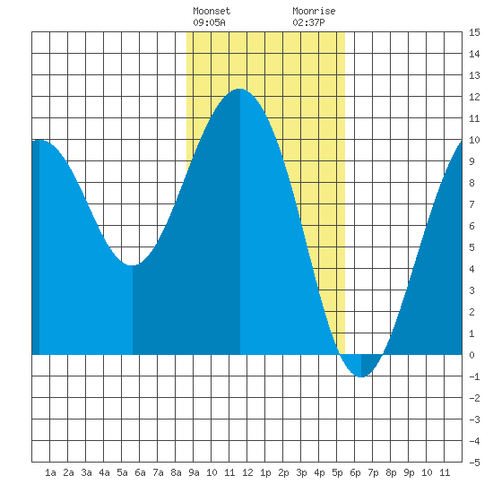 Perch Point tide chart for Monday, February 10, 2025