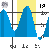 Perch Point tide chart for Wednesday, February 12, 2025