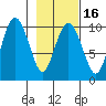 Perch Point tide chart for Sunday, February 16, 2025
