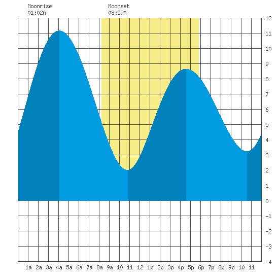 Perch Point tide chart for Tuesday, February 18, 2025