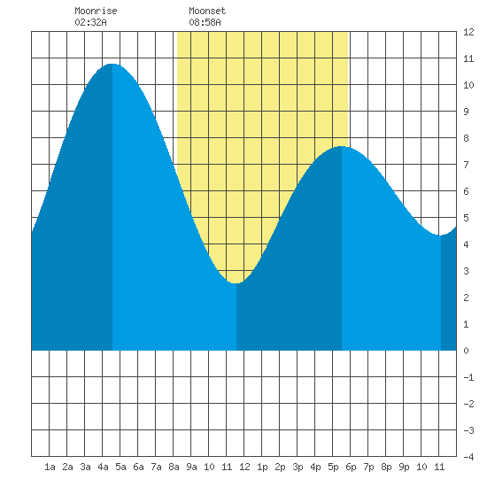 Perch Point tide chart for Wednesday, February 19, 2025