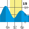 Perch Point tide chart for Wednesday, February 19, 2025