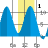 Perch Point tide chart for Saturday, February 1, 2025