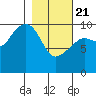 Perch Point tide chart for Friday, February 21, 2025