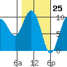 Perch Point tide chart for Tuesday, February 25, 2025