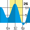 Perch Point tide chart for Wednesday, February 26, 2025