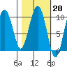 Perch Point tide chart for Friday, February 28, 2025