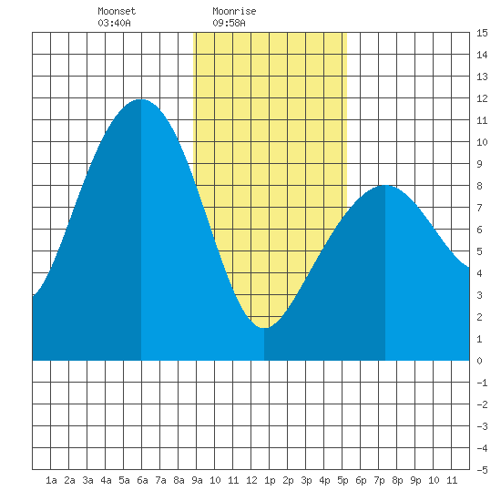 Perch Point tide chart for Wednesday, February 5, 2025