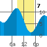 Perch Point tide chart for Friday, February 7, 2025