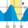 Perch Point tide chart for Saturday, February 8, 2025
