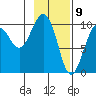 Perch Point tide chart for Sunday, February 9, 2025