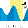 Perch Point tide chart for Monday, March 10, 2025