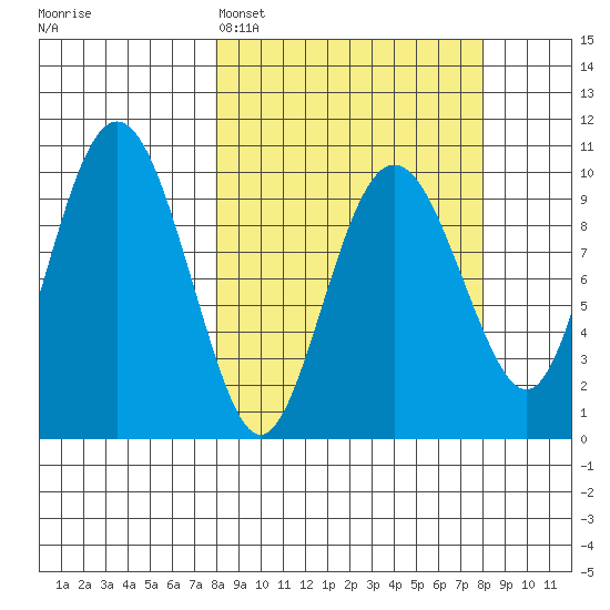 Perch Point tide chart for Monday, March 17, 2025