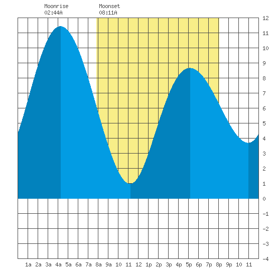 Perch Point tide chart for Wednesday, March 19, 2025