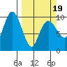 Perch Point tide chart for Wednesday, March 19, 2025