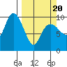 Perch Point tide chart for Thursday, March 20, 2025