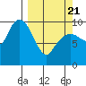 Perch Point tide chart for Friday, March 21, 2025