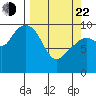 Perch Point tide chart for Saturday, March 22, 2025