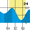 Perch Point tide chart for Monday, March 24, 2025