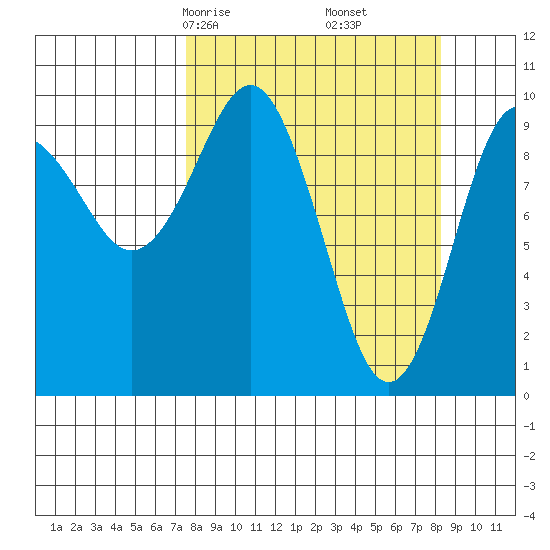 Perch Point tide chart for Tuesday, March 25, 2025