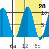 Perch Point tide chart for Friday, March 28, 2025