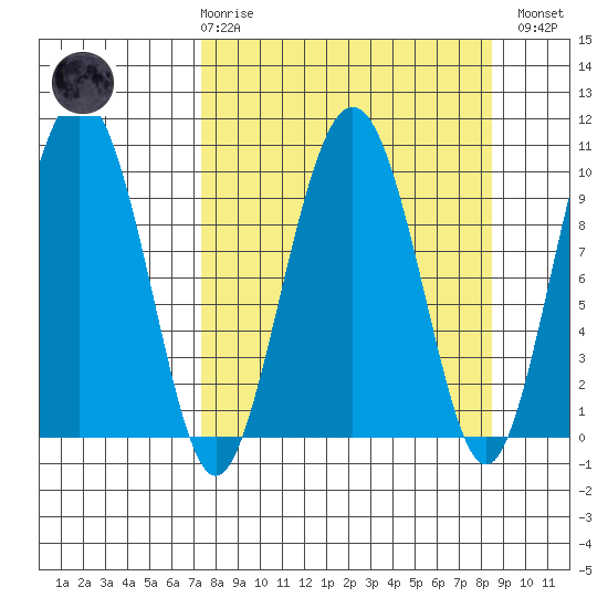 Perch Point tide chart for Saturday, March 29, 2025