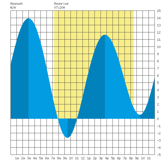 Perch Point tide chart for Monday, March 31, 2025