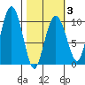 Perch Point tide chart for Monday, March 3, 2025