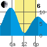 Perch Point tide chart for Thursday, March 6, 2025
