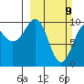 Perch Point tide chart for Sunday, March 9, 2025