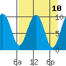 Perch Point tide chart for Thursday, April 10, 2025