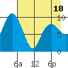 Perch Point tide chart for Friday, April 18, 2025