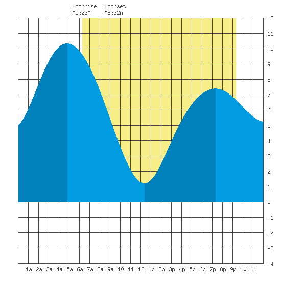 Perch Point tide chart for Saturday, April 19, 2025