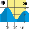 Perch Point tide chart for Sunday, April 20, 2025