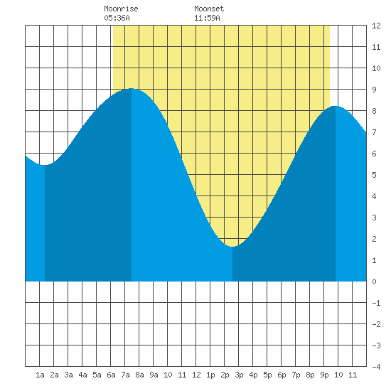 Perch Point tide chart for Monday, April 21, 2025