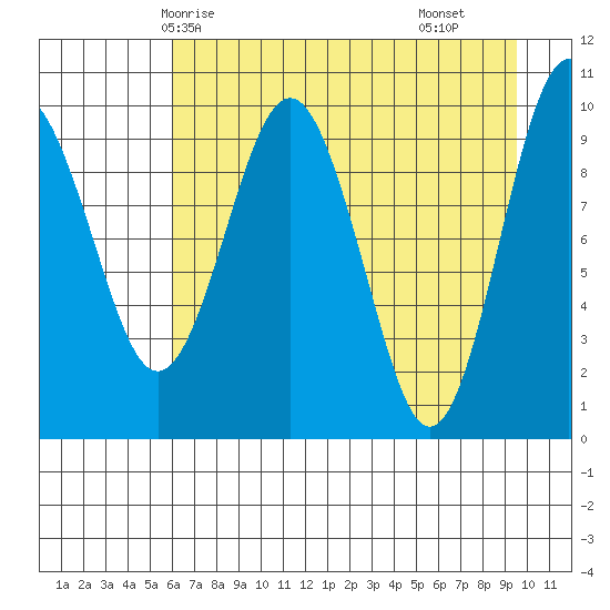 Perch Point tide chart for Thursday, April 24, 2025