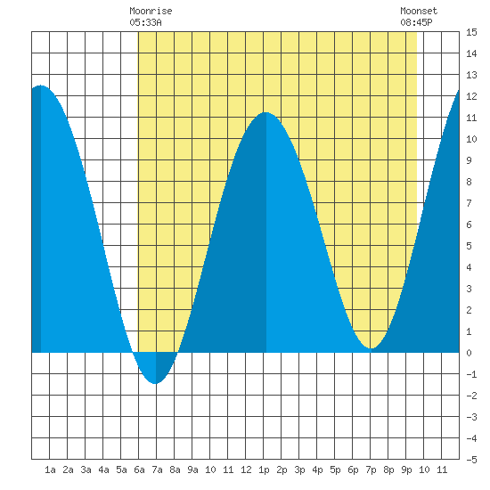 Perch Point tide chart for Saturday, April 26, 2025
