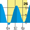 Perch Point tide chart for Saturday, April 26, 2025