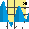 Perch Point tide chart for Tuesday, April 29, 2025