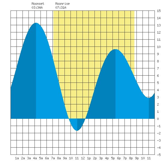 Perch Point tide chart for Wednesday, April 2, 2025