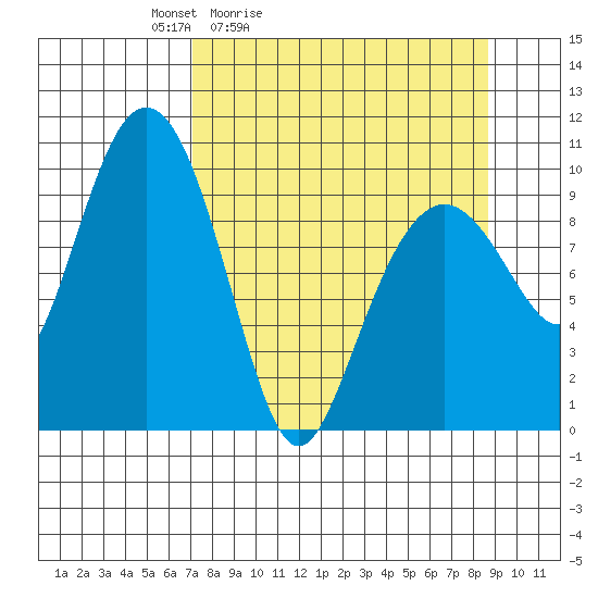 Perch Point tide chart for Thursday, April 3, 2025