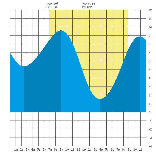 Perch Point tide chart for Sunday, April 6, 2025